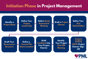 How to Manage a Project: A Step-by-Step Guide to Leading a Project from ...